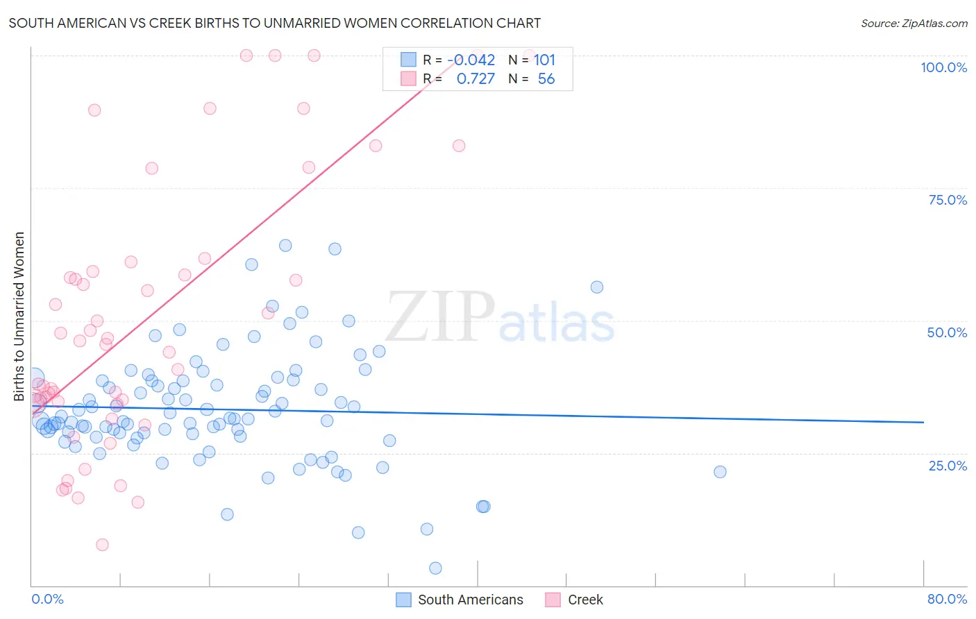 South American vs Creek Births to Unmarried Women