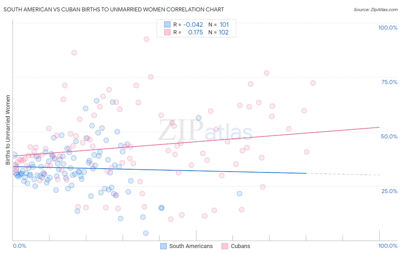 South American vs Cuban Births to Unmarried Women