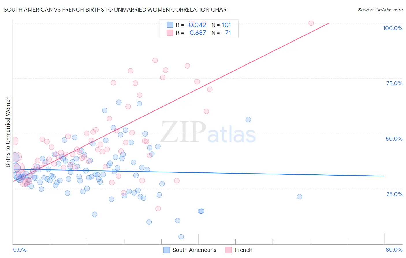 South American vs French Births to Unmarried Women