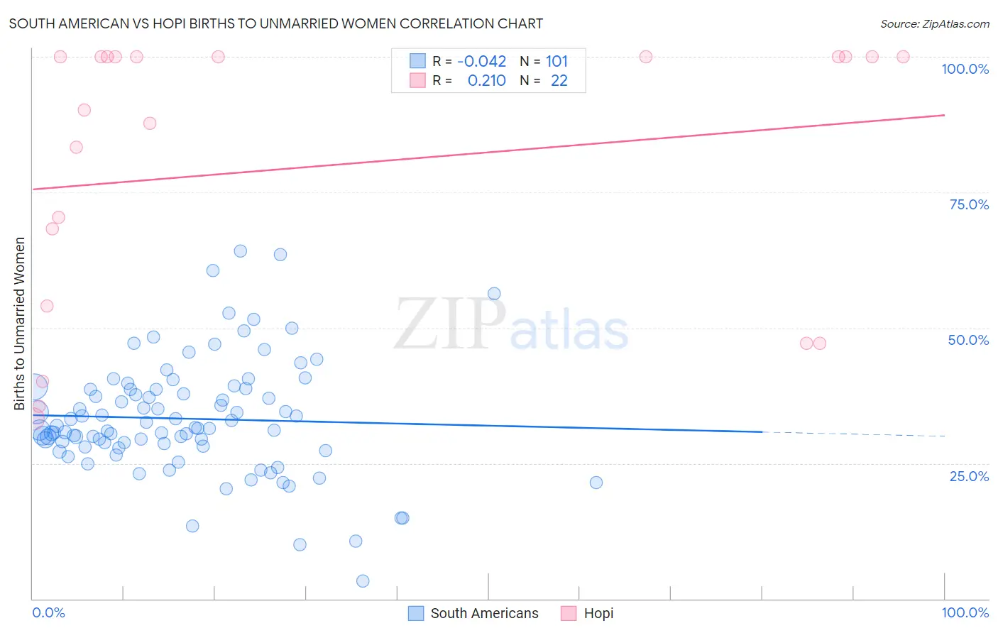 South American vs Hopi Births to Unmarried Women