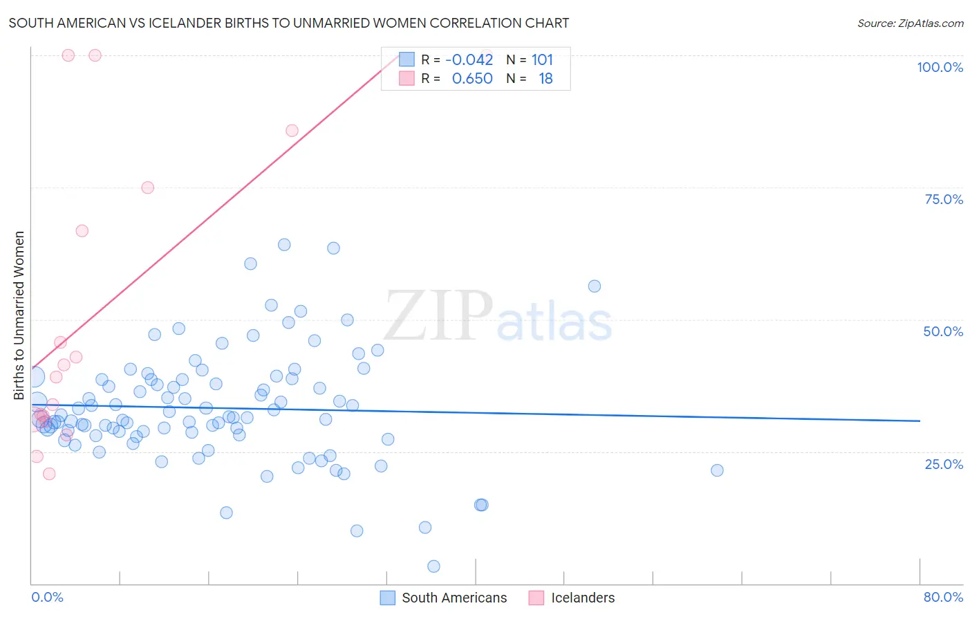 South American vs Icelander Births to Unmarried Women