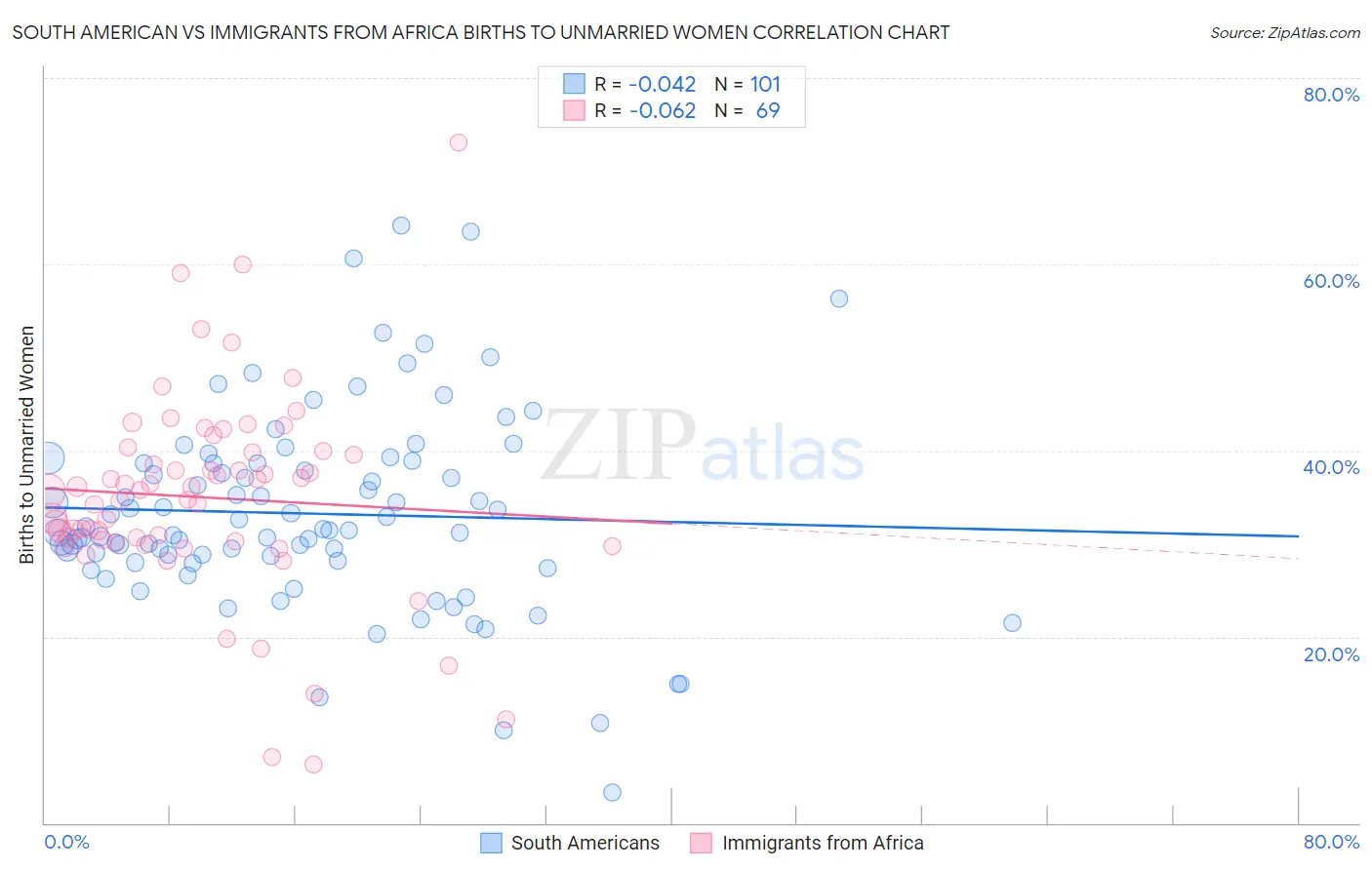 South American vs Immigrants from Africa Births to Unmarried Women