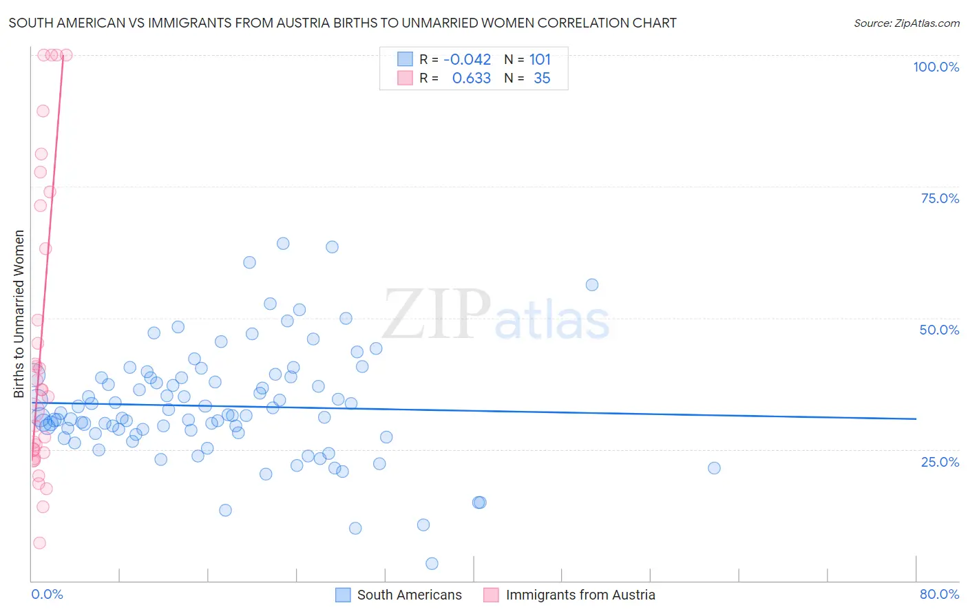 South American vs Immigrants from Austria Births to Unmarried Women