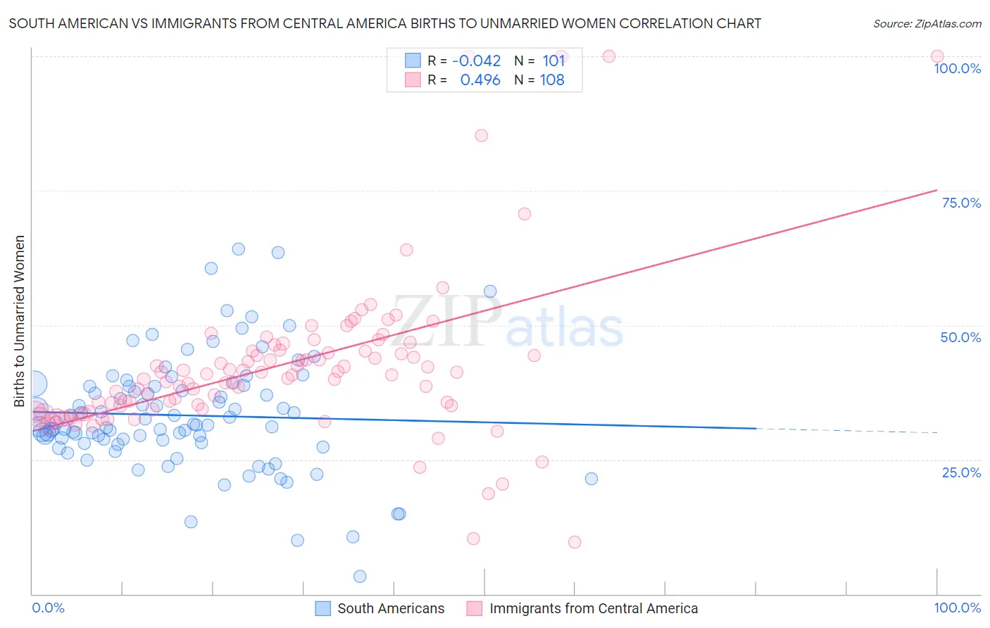 South American vs Immigrants from Central America Births to Unmarried Women