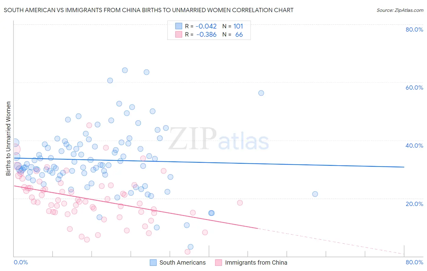South American vs Immigrants from China Births to Unmarried Women