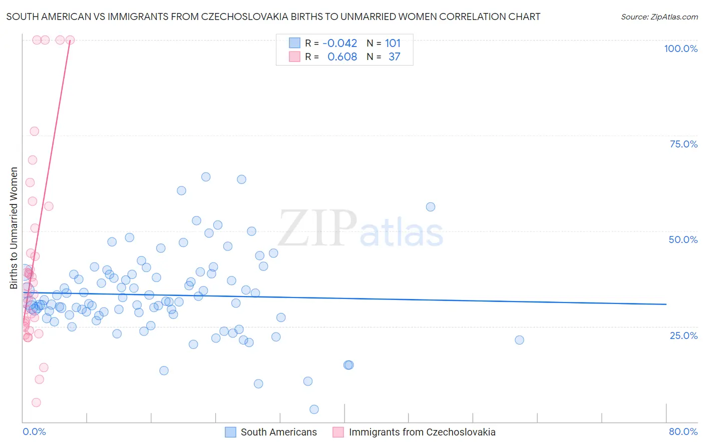 South American vs Immigrants from Czechoslovakia Births to Unmarried Women