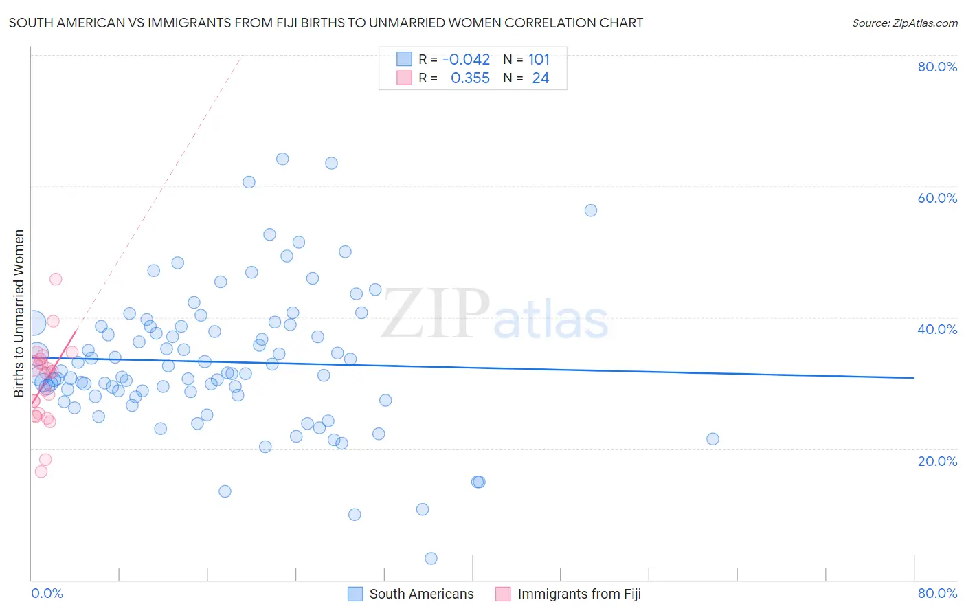 South American vs Immigrants from Fiji Births to Unmarried Women