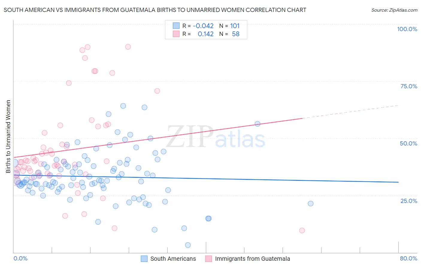 South American vs Immigrants from Guatemala Births to Unmarried Women