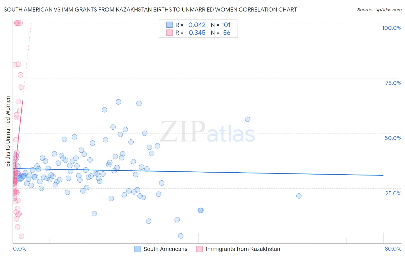 South American vs Immigrants from Kazakhstan Births to Unmarried Women