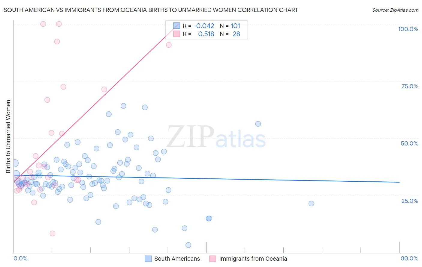 South American vs Immigrants from Oceania Births to Unmarried Women