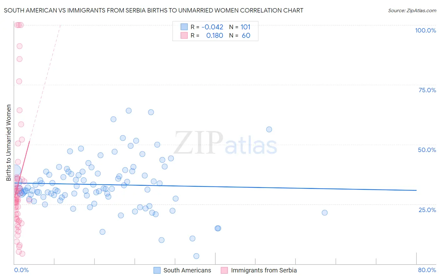 South American vs Immigrants from Serbia Births to Unmarried Women