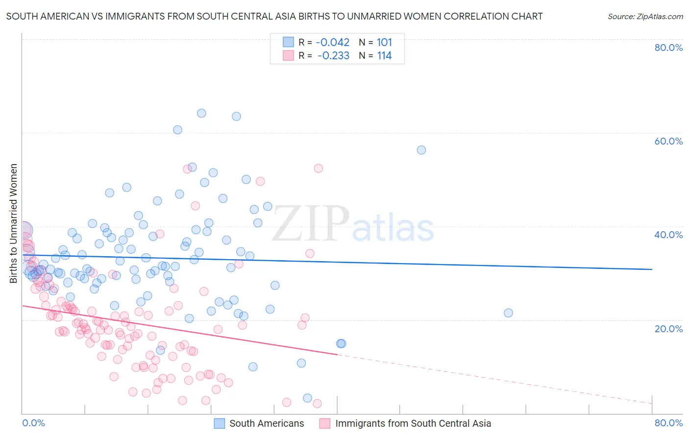 South American vs Immigrants from South Central Asia Births to Unmarried Women