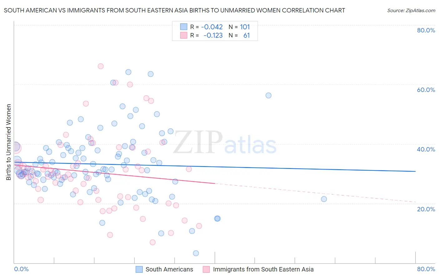 South American vs Immigrants from South Eastern Asia Births to Unmarried Women