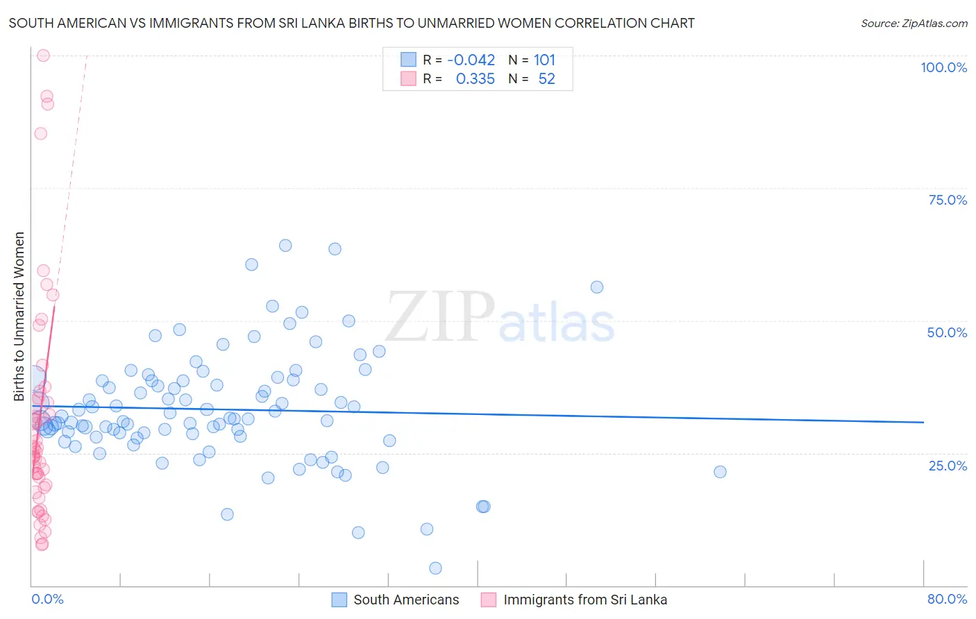 South American vs Immigrants from Sri Lanka Births to Unmarried Women