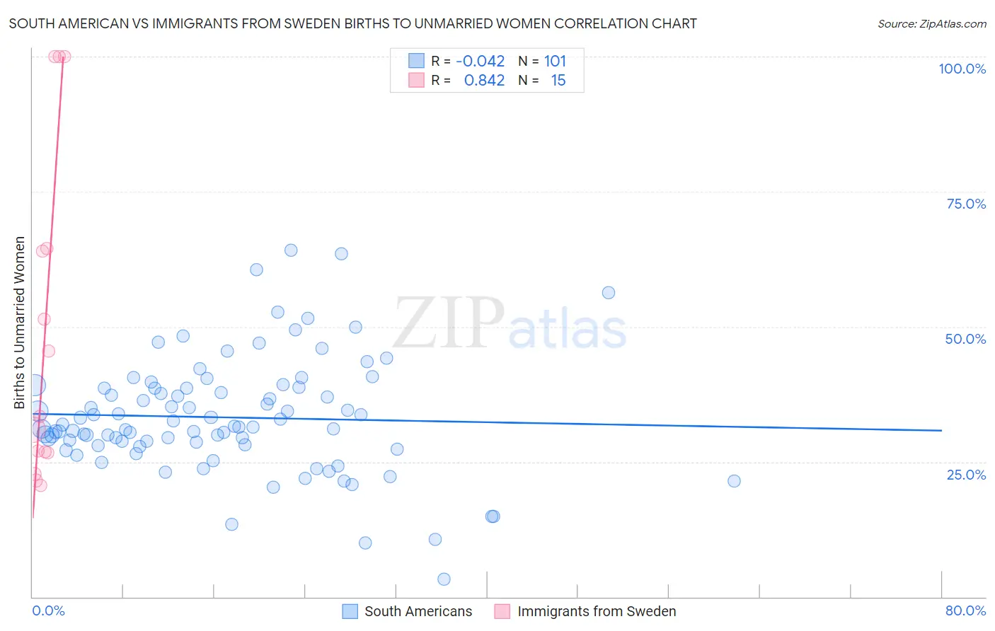 South American vs Immigrants from Sweden Births to Unmarried Women