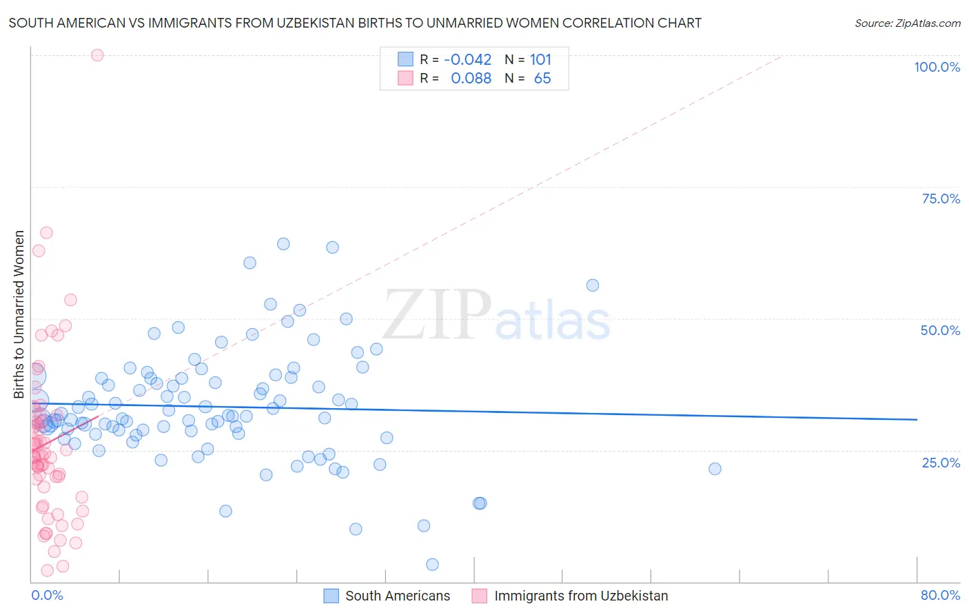 South American vs Immigrants from Uzbekistan Births to Unmarried Women