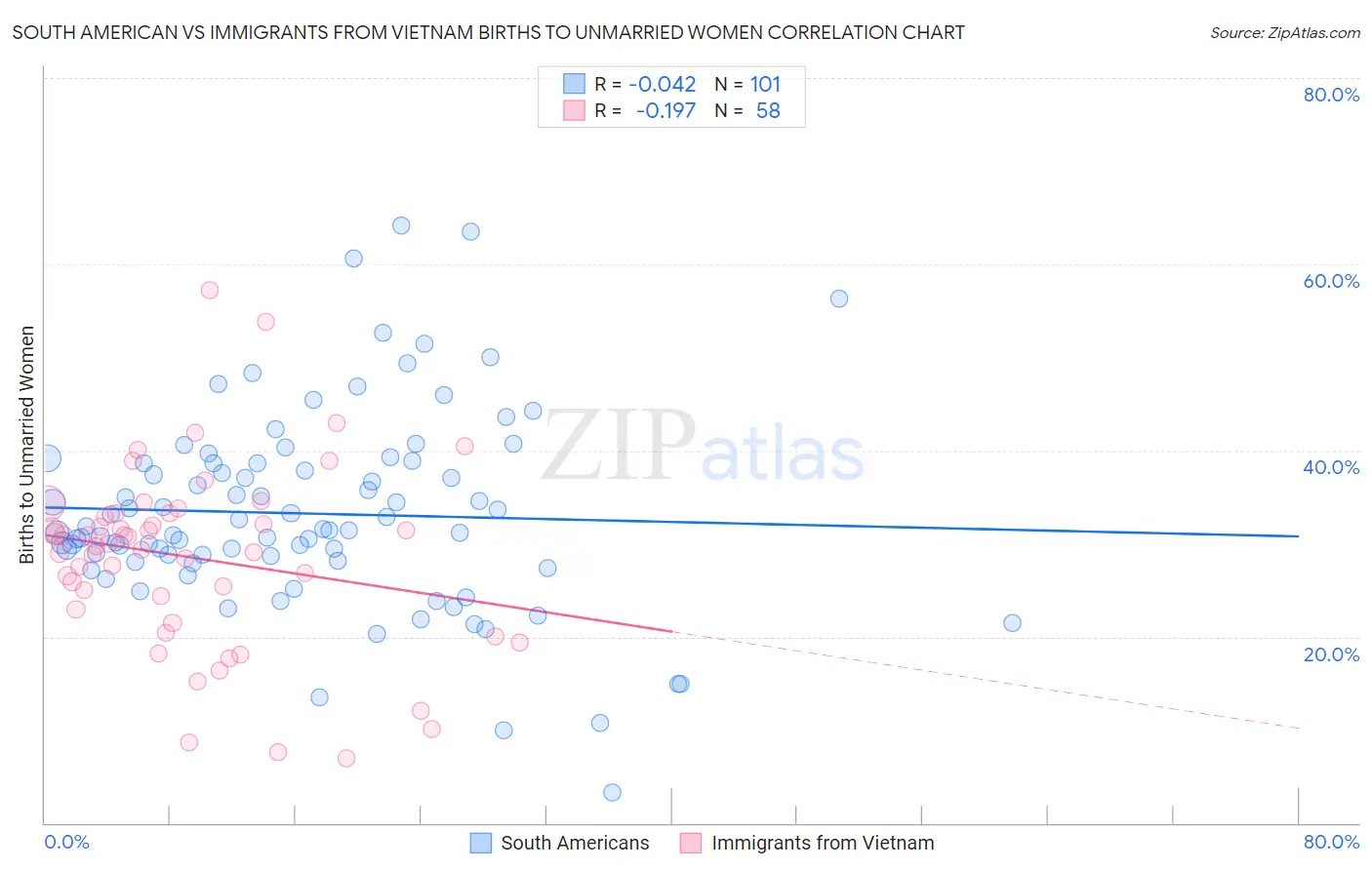 South American vs Immigrants from Vietnam Births to Unmarried Women