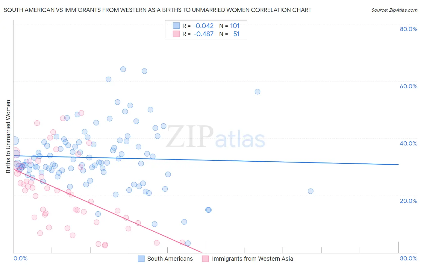 South American vs Immigrants from Western Asia Births to Unmarried Women