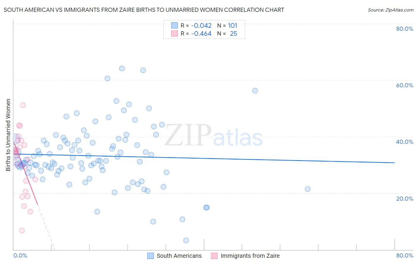 South American vs Immigrants from Zaire Births to Unmarried Women