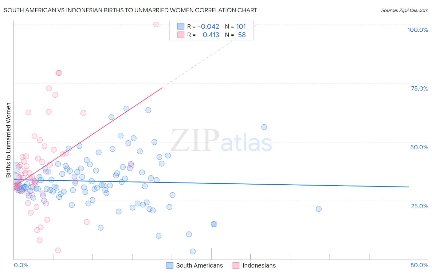 South American vs Indonesian Births to Unmarried Women