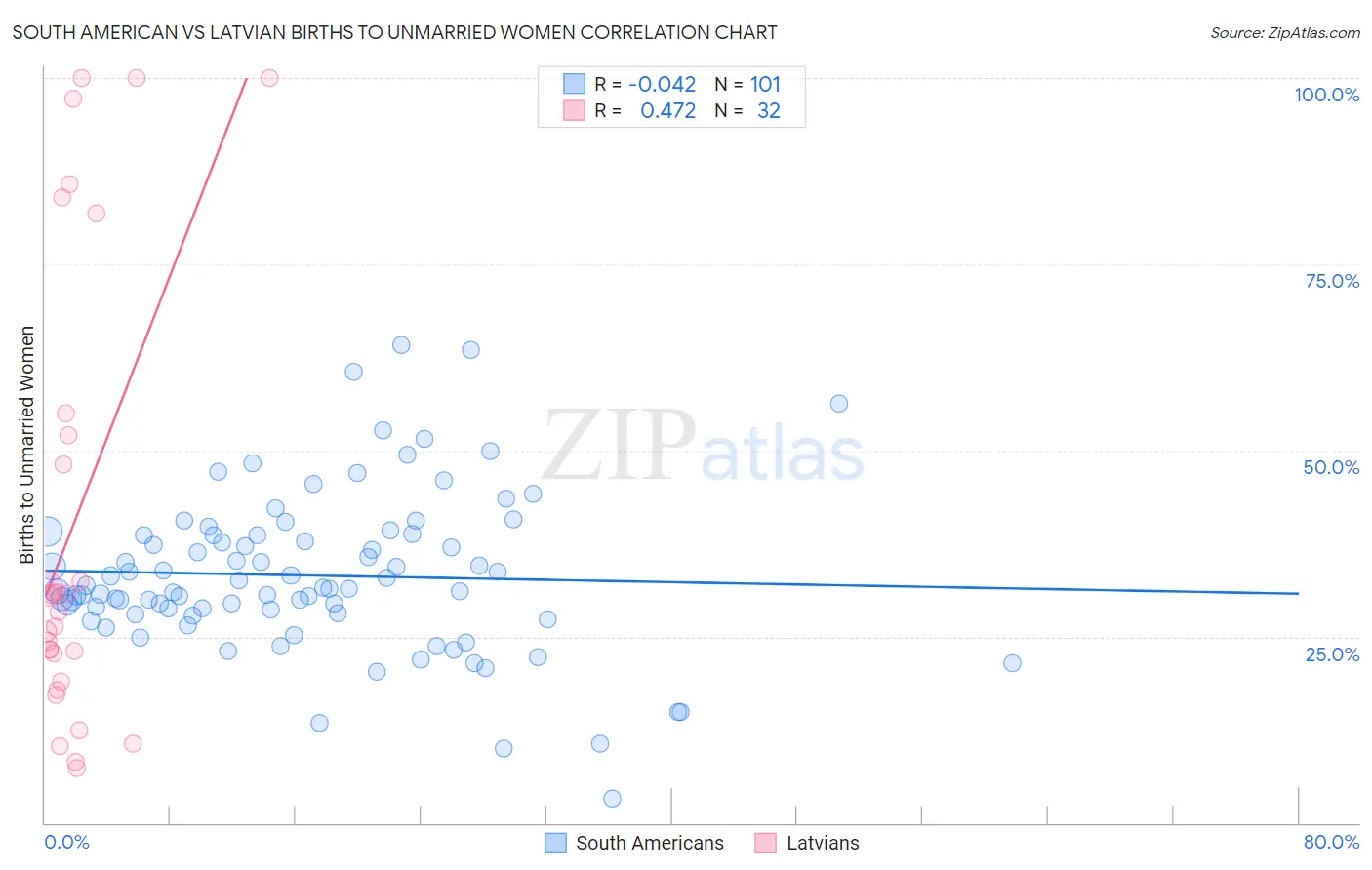 South American vs Latvian Births to Unmarried Women