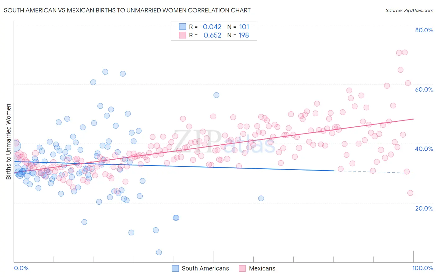 South American vs Mexican Births to Unmarried Women