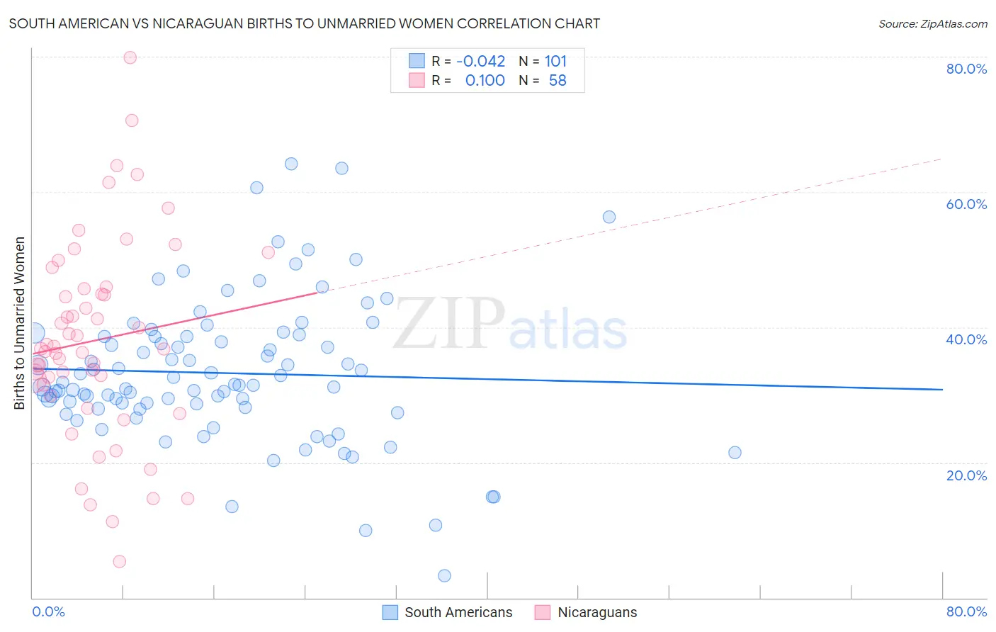 South American vs Nicaraguan Births to Unmarried Women