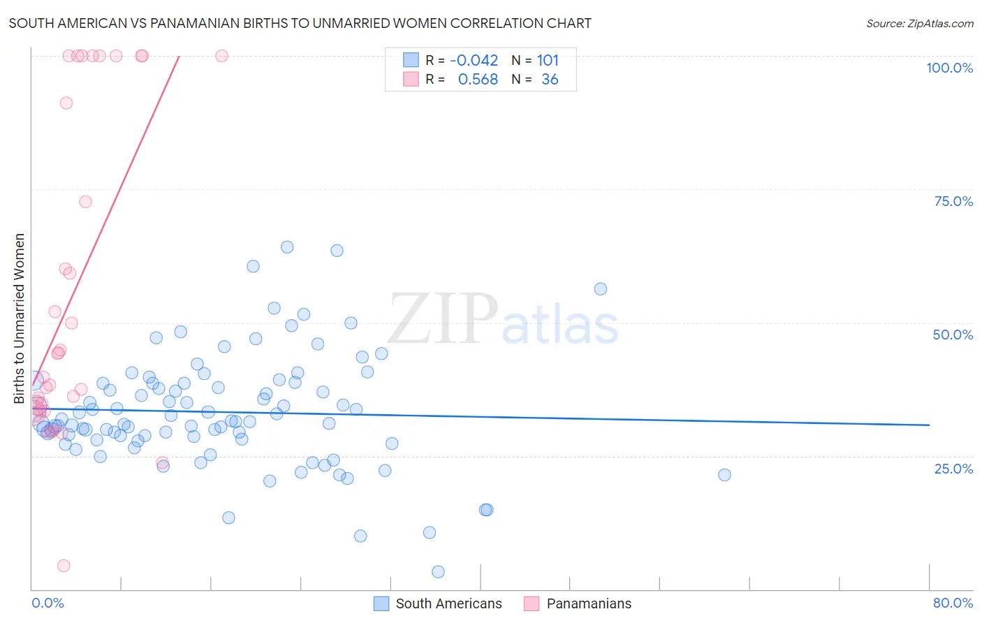 South American vs Panamanian Births to Unmarried Women