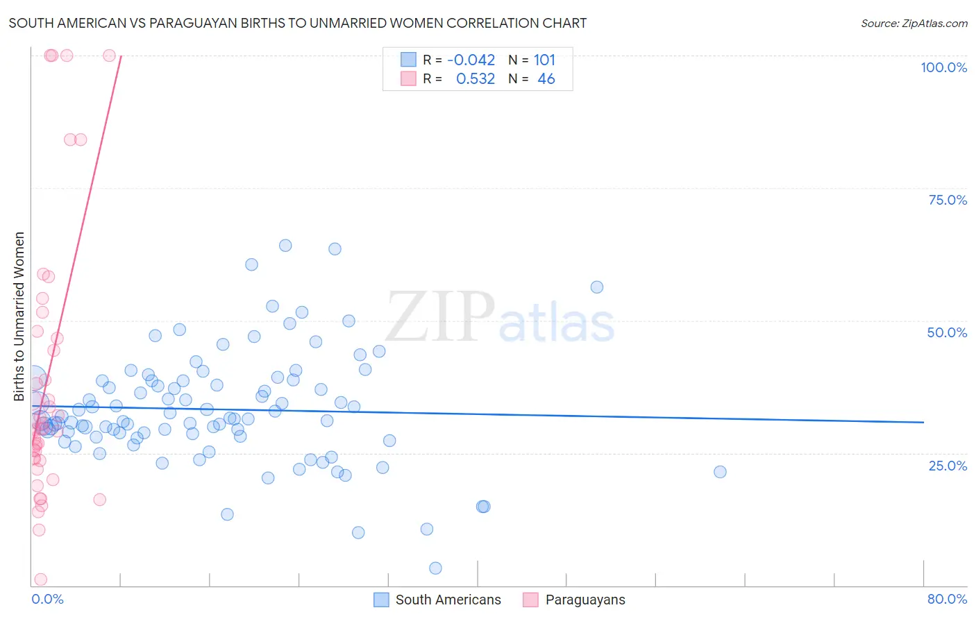 South American vs Paraguayan Births to Unmarried Women