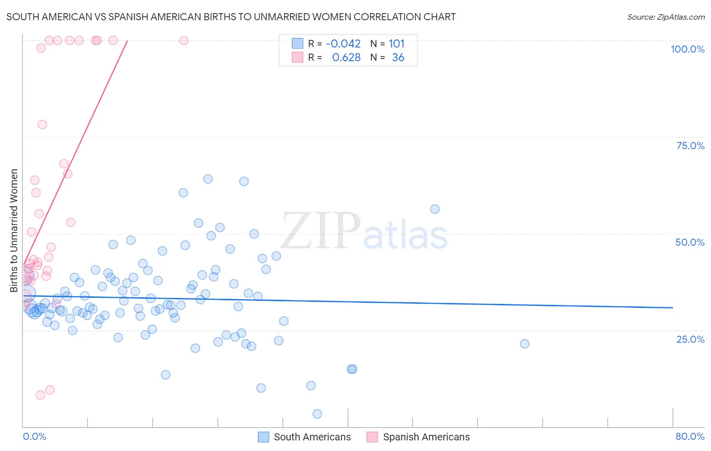 South American vs Spanish American Births to Unmarried Women