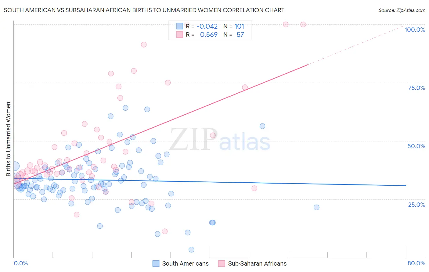 South American vs Subsaharan African Births to Unmarried Women