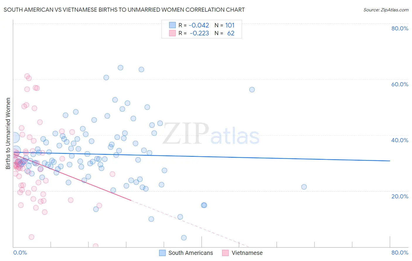 South American vs Vietnamese Births to Unmarried Women