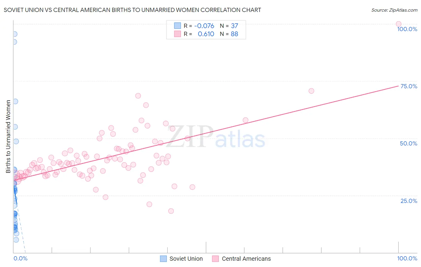 Soviet Union vs Central American Births to Unmarried Women