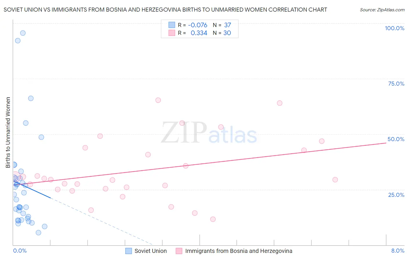 Soviet Union vs Immigrants from Bosnia and Herzegovina Births to Unmarried Women