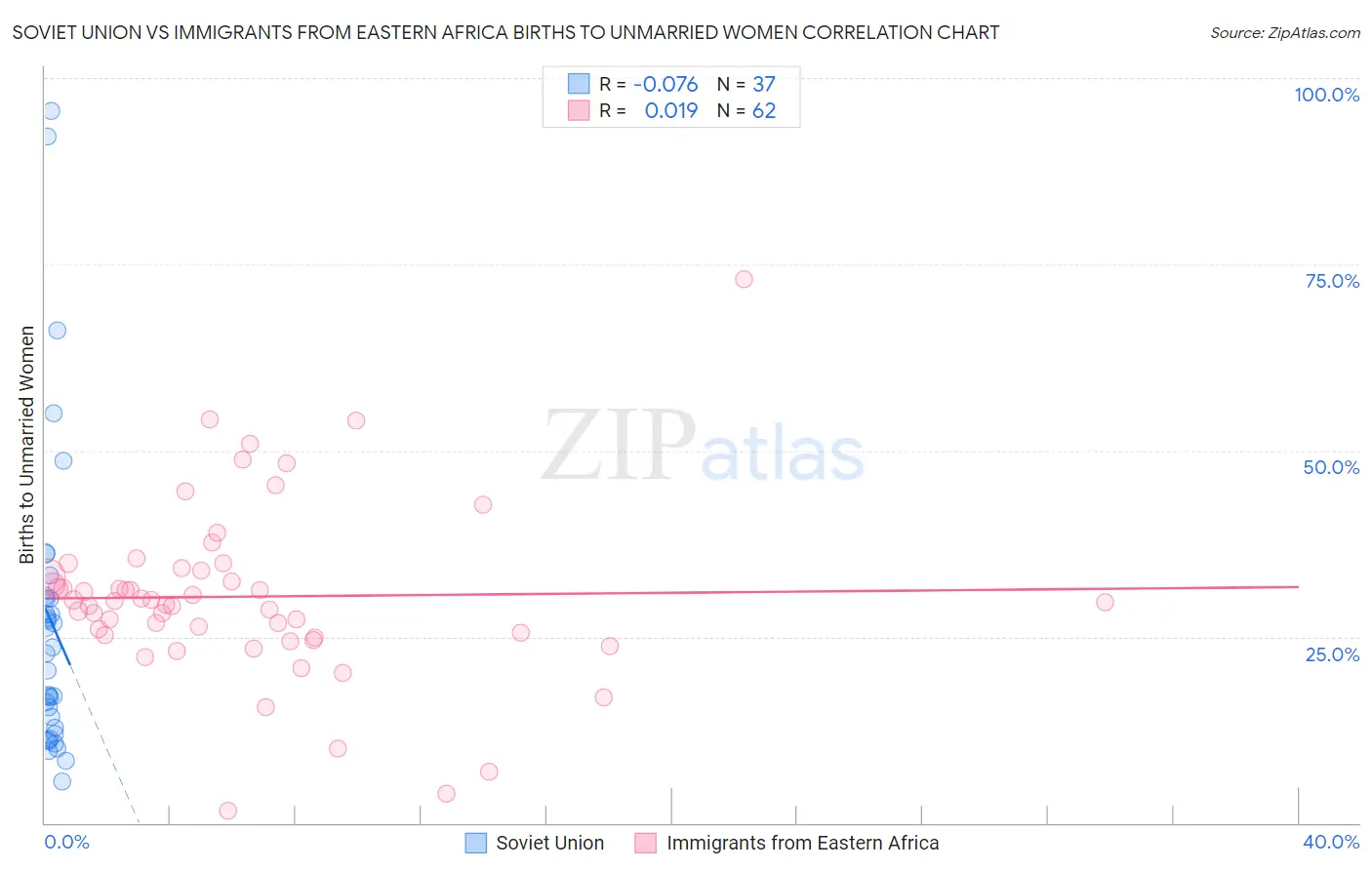 Soviet Union vs Immigrants from Eastern Africa Births to Unmarried Women