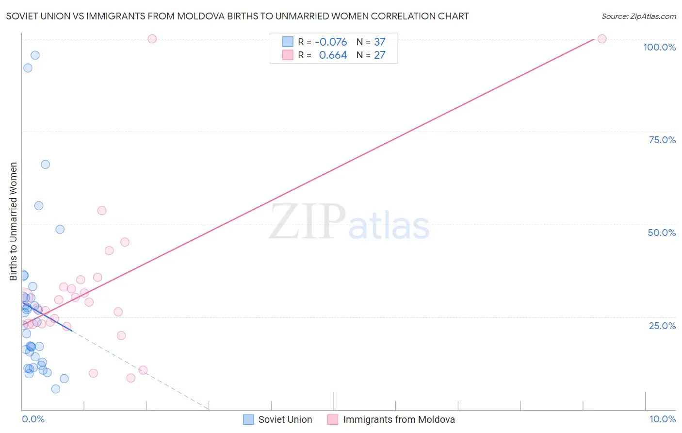 Soviet Union vs Immigrants from Moldova Births to Unmarried Women