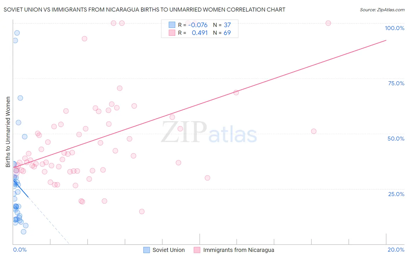 Soviet Union vs Immigrants from Nicaragua Births to Unmarried Women