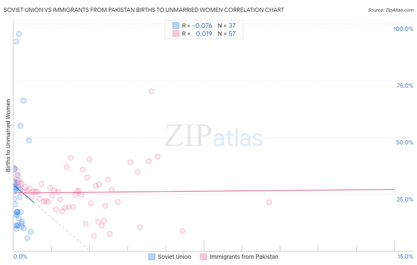 Soviet Union vs Immigrants from Pakistan Births to Unmarried Women