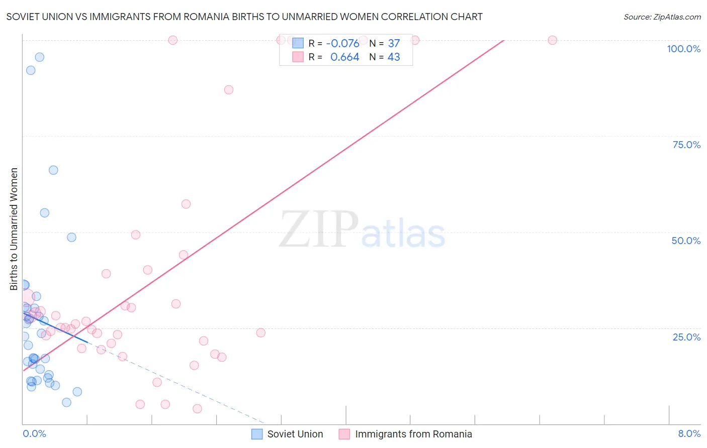 Soviet Union vs Immigrants from Romania Births to Unmarried Women