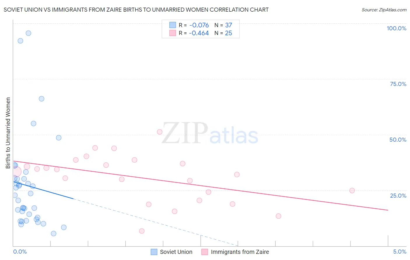 Soviet Union vs Immigrants from Zaire Births to Unmarried Women