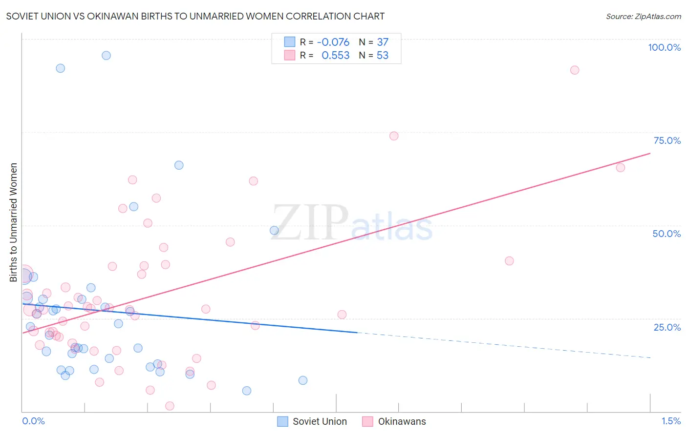 Soviet Union vs Okinawan Births to Unmarried Women