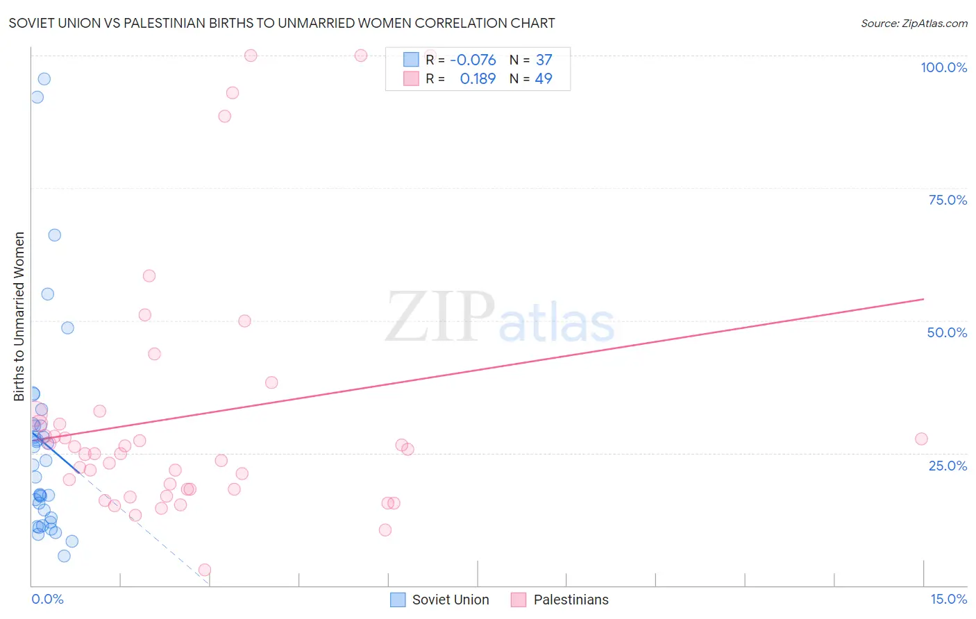 Soviet Union vs Palestinian Births to Unmarried Women