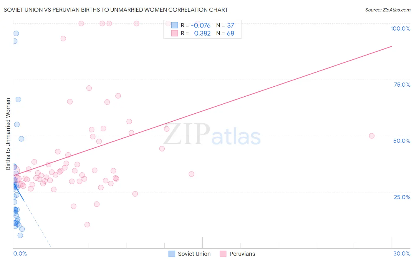 Soviet Union vs Peruvian Births to Unmarried Women
