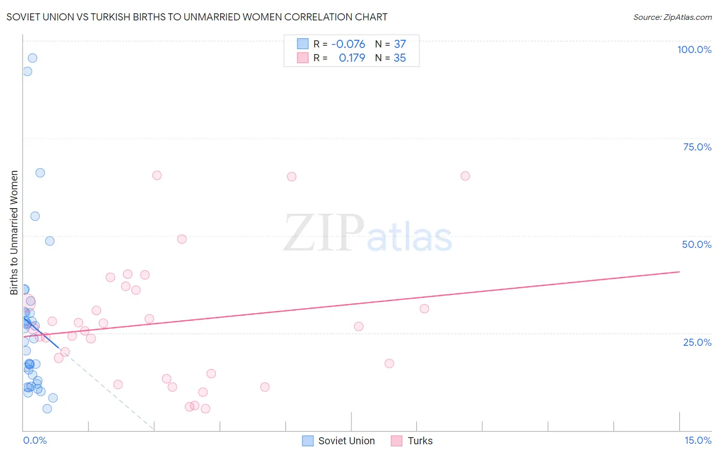 Soviet Union vs Turkish Births to Unmarried Women