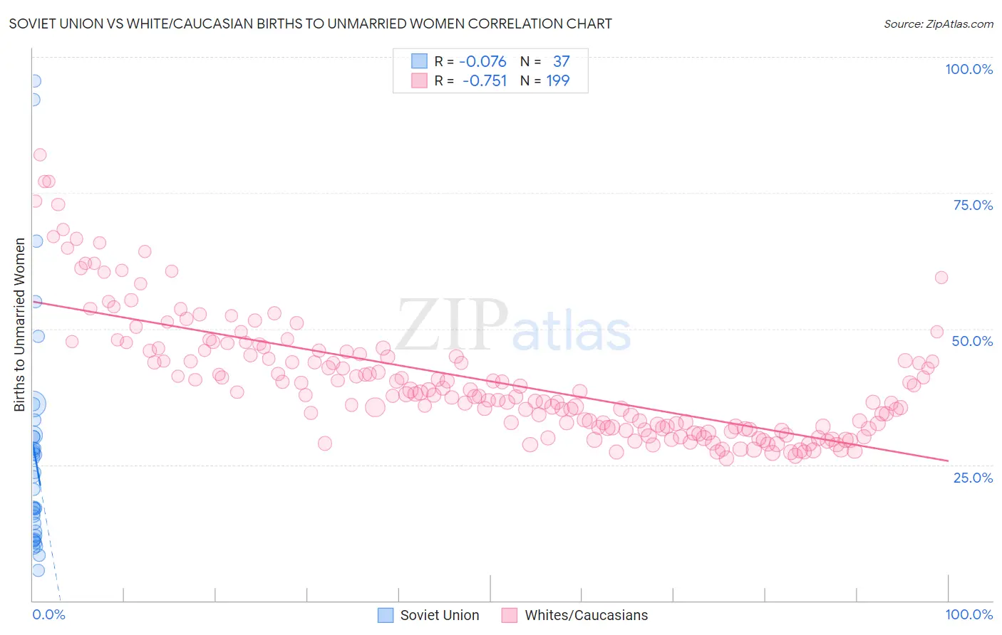 Soviet Union vs White/Caucasian Births to Unmarried Women