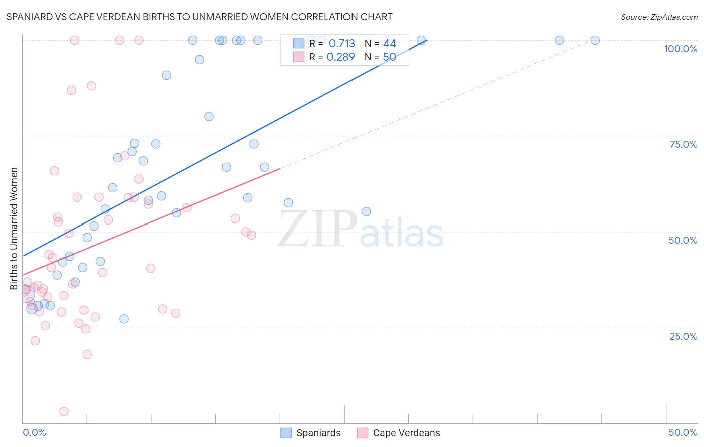 Spaniard vs Cape Verdean Births to Unmarried Women