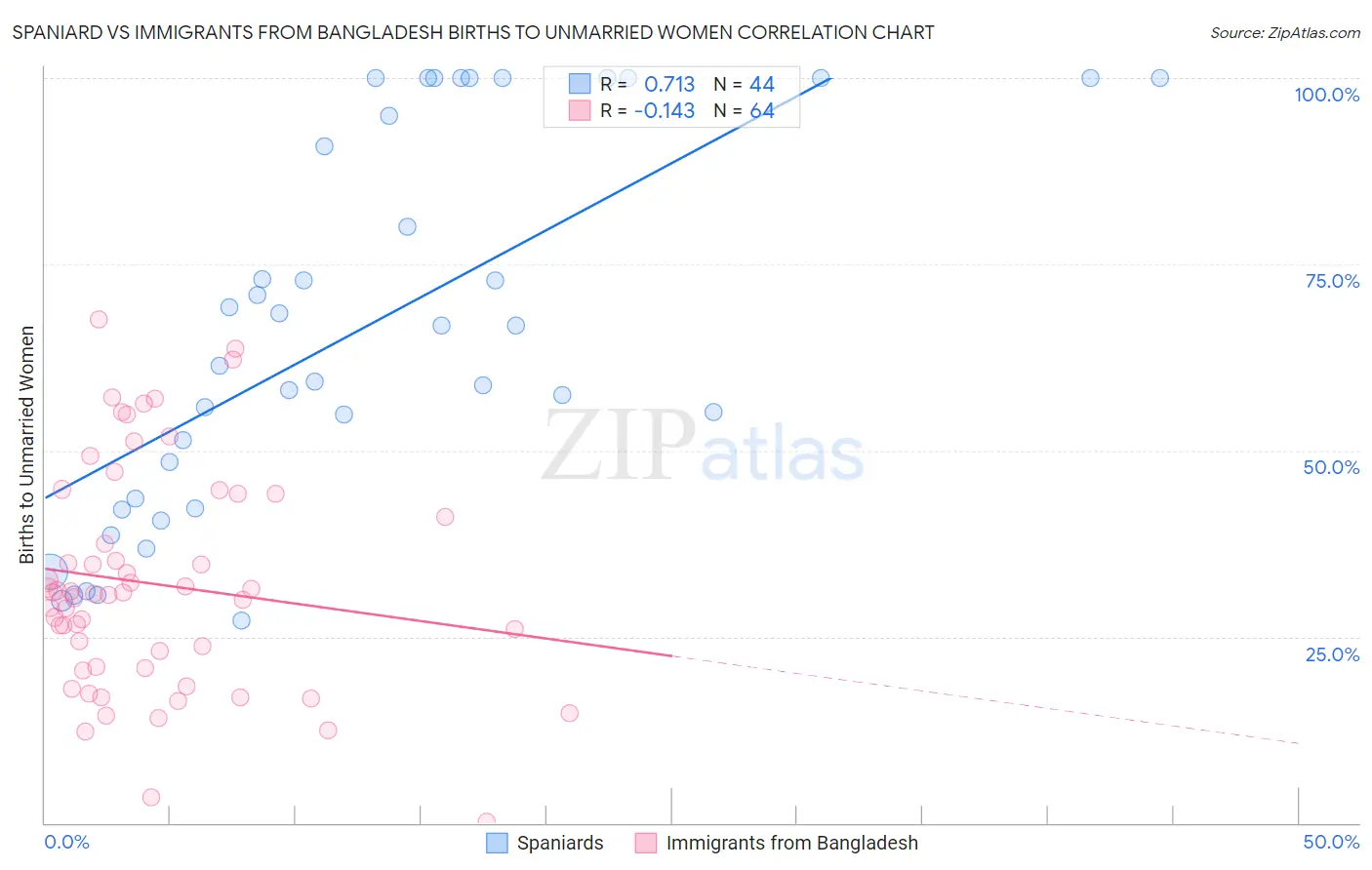 Spaniard vs Immigrants from Bangladesh Births to Unmarried Women