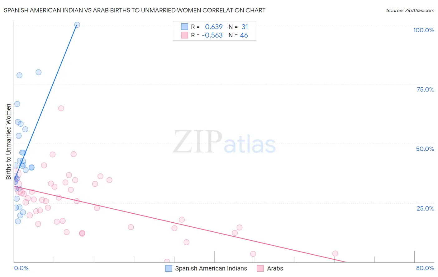 Spanish American Indian vs Arab Births to Unmarried Women