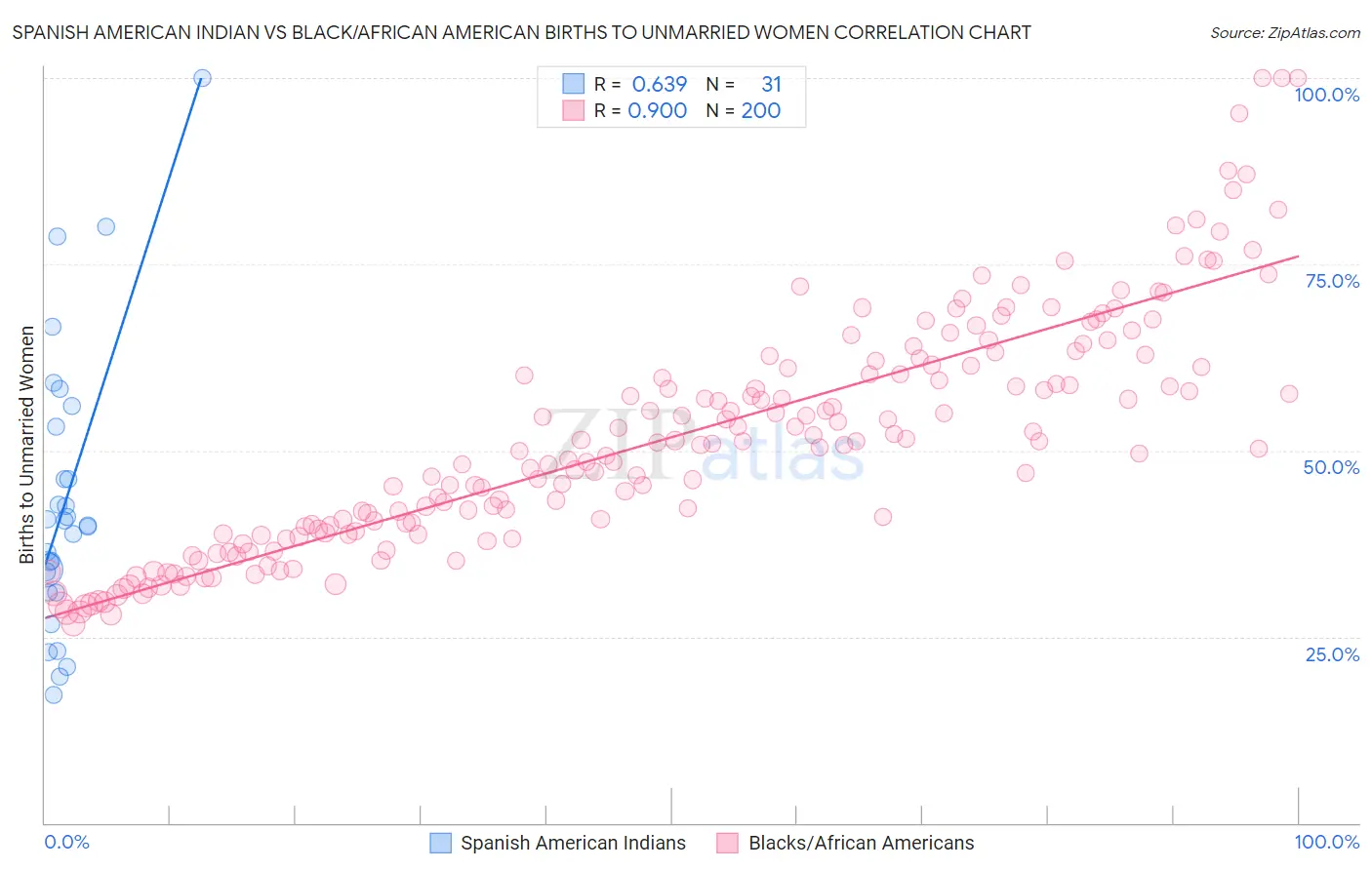 Spanish American Indian vs Black/African American Births to Unmarried Women