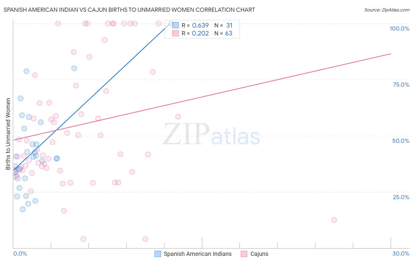 Spanish American Indian vs Cajun Births to Unmarried Women